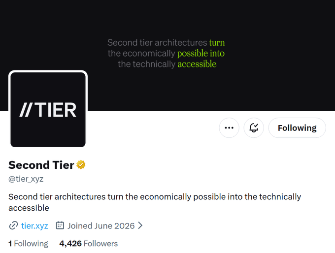 A Twitter/X profile for Second Tier (@tier_xyz) with the tagline "Second tier architectures turn the economically possible into the technically accessible," showing 4,426 followers and a June 2026 join date. The profile, which represents Anton Bukov's new project following his work co-founding 1inch, aligns with the post highlighting his early-stage venture focused on bridging economic and technical accessibility.