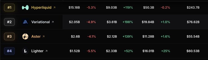 A dark-themed rankings list showing: #1 Hyperliquid ($15.18B, -5.3%), #2 Variational ($2.05B, -4.9%), #3 Aster ($2.6B, -4.1%), and #4 Lighter ($1.52B, -5.5%), with various percentage changes in green and red.