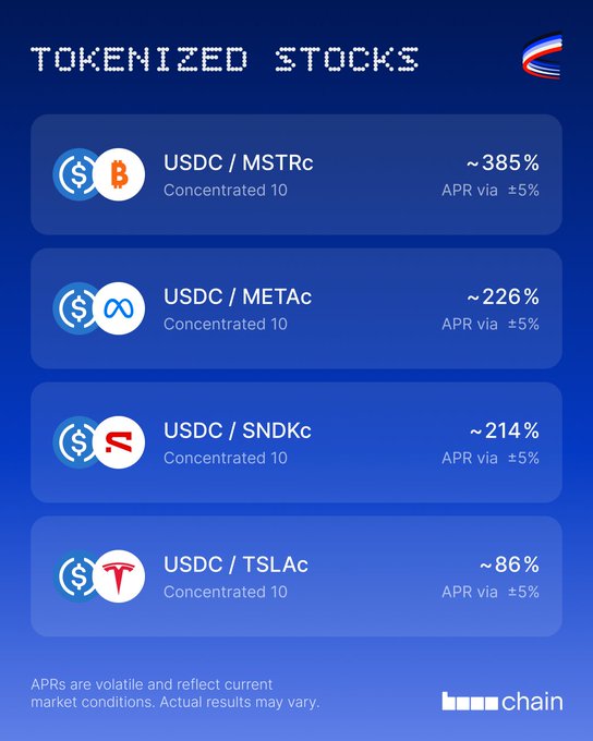 A promotional graphic for 'TOKENIZED STOCKS' listing APRs for USDC pairs: USDC/MSTRc (~385%), USDC/METAc (~226%), USDC/SNDKc (~214%), and USDC/TSLAc (~86%) on the hyperliquid chain.