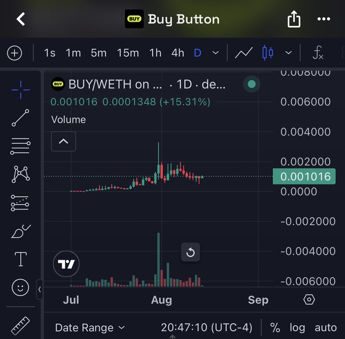 A TradingView chart of the BUY/WETH pair shows the token's price up +15.31% to 0.001016 on the daily timeframe, with a noticeable price spike and surge in volume during July/August—supporting the post's claim that the "buy button is back" as the token recovers.