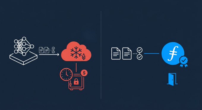 The image is a side-by-side illustration contrasting two AI model archival approaches: on the left, a neural network sends training data and checkpoints into a cold cloud storage tier (depicted with snowflake, clock, and dollar sign icons) representing AWS's expensive cold storage, while on the right, files flow through a verification checkpoint into a Filecoin-backed archive (shown with the Filecoin "f" logo and a door) symbolizing cheap, on-demand retrieval with proof of integrity—visually reinforcing the post's argument that Filecoin offers a faster, egress-free alternative to AWS for storing fine-tuning artifacts.