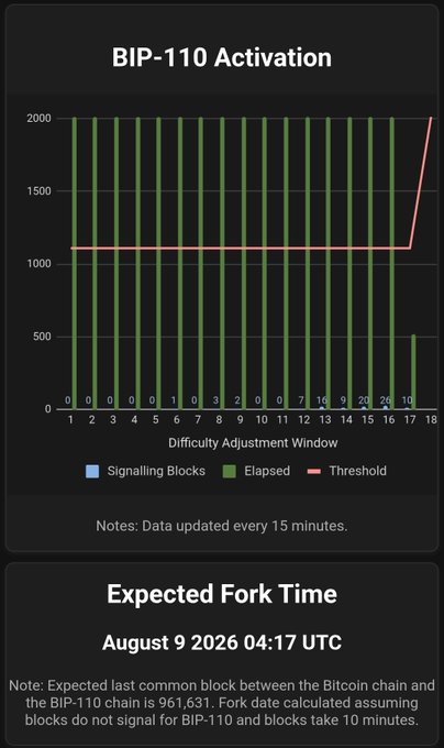 A chart titled 'BIP-110 Activation' displaying signaling blocks, elapsed time, and a threshold line across difficulty adjustment windows, with an 'Expected Fork Time' of August 9 2026 04:17 UTC noted at the bottom.
