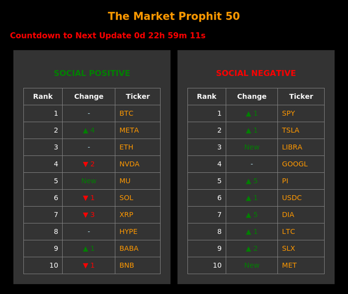 'The Market Prophet 50' dashboard displays social positive and negative rankings, with BTC and SPY in the top positions, and a countdown timer showing 0d 22h 59m 11s.
