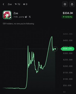 A cryptocurrency price chart for the token 'Zoe' shows a value of $334.3K with a sharp upward trend and a 1018.1% increase.