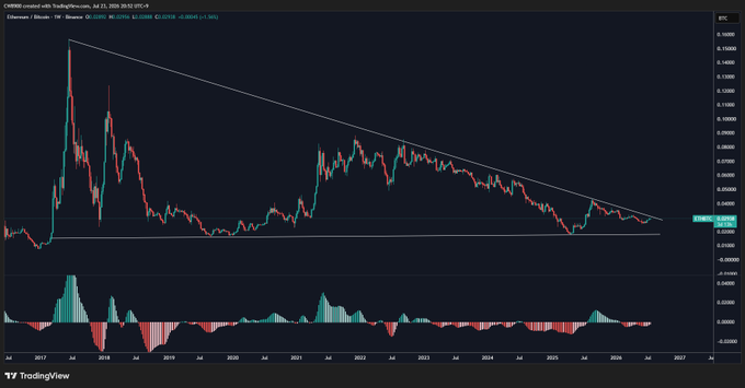 A TradingView chart displays the ETH/BTC weekly trading pair from 2017 through 2025 on the Binance exchange, showing price action contained within a descending wedge/convergence pattern between roughly 0.02 and 0.15 BTC, with the current price (0.02403 BTC) approaching the upper resistance line and an Awesome Oscillator indicator visible in the lower panel—visually supporting the post's claim that Ethereum is nearing a breakout point from its long-term consolidation against Bitcoin.