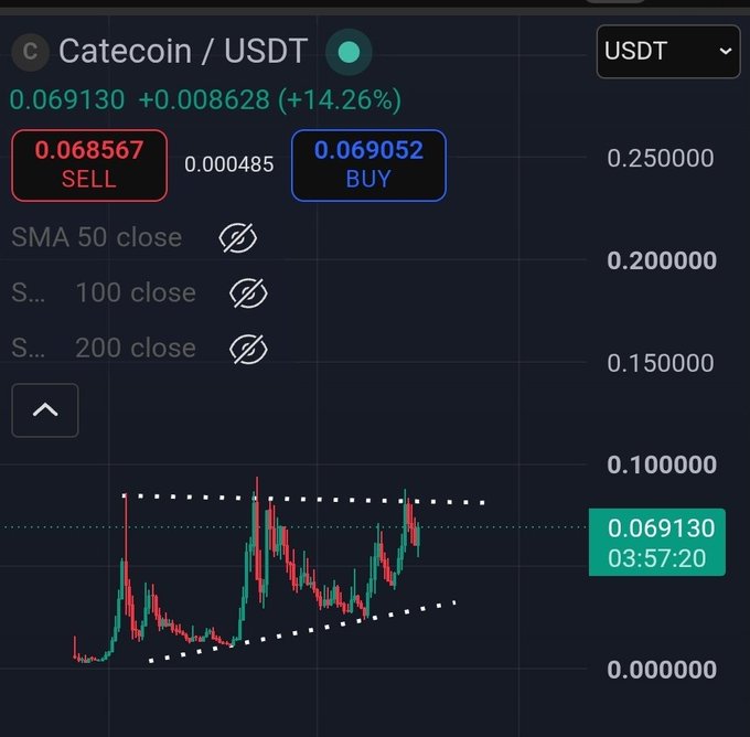 A candlestick chart of Catecoin (CATE/USDT) trading at 0.069130 USDT, up +14.26%, with a BUY price of 0.069052 and SELL at 0.068567, showing price action consolidating within an ascending triangle pattern ahead of a potential breakout. The chart visually supports the post's claim that $CATE is forming a bullish setup before an anticipated rally.