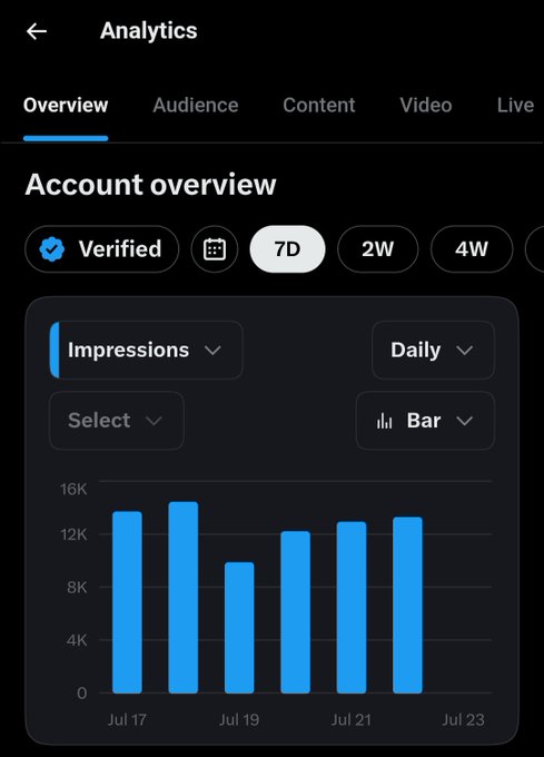 A screenshot of an "Analytics" dashboard's "Account overview" tab displays a blue bar chart of "Impressions" over 7 days, with the July 22 bar showing around 13K—matching the post's claim of 13,000 impressions from verified accounts on that day.
