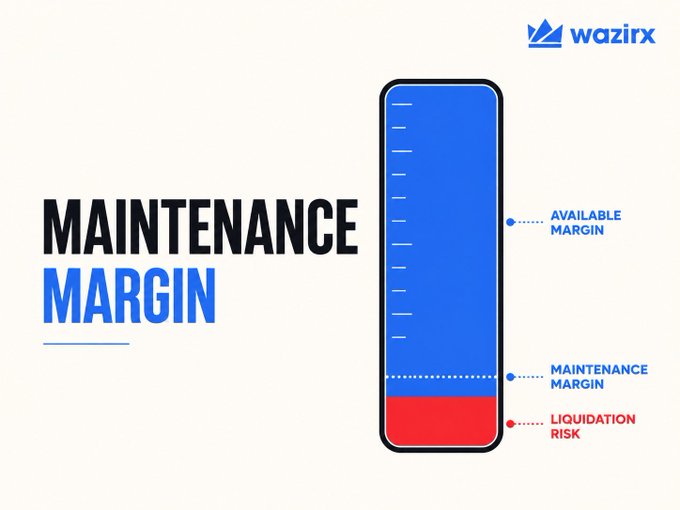 An infographic from Wazirx illustrates the concept of Maintenance Margin with a vertical meter showing three levels: a large blue "Available Margin" section on top, a smaller blue "Maintenance Margin" band in the middle, and a red "Liquidation Risk" zone at the bottom, visually reinforcing how a drop in available margin below the maintenance line heightens the chance of position liquidation.