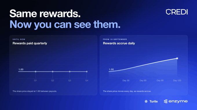 CREDI's new daily-accruing rewards model, launching September 15, shows share price compounding continuously from $1.00 over 120 days, replacing the prior quarterly payout structure that held the share price flat at $1.00 between payouts.