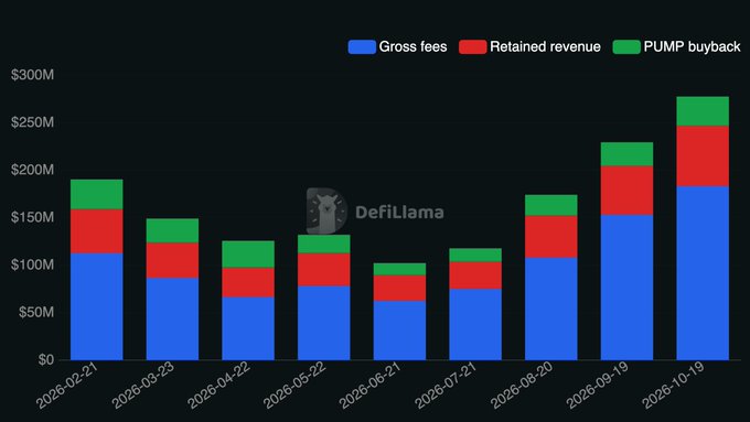 A stacked bar chart from DefiLlama titled 'Gross fees, Retained revenue, PUMP buyback' showing monthly data from 2026-02-21 to 2026-10-19, with values rising from approximately $190M to $280M.