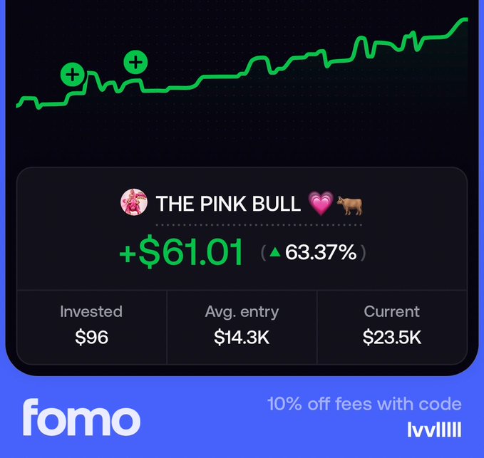 A Fomo app portfolio screenshot shows a holding called "THE PINK BULL" ($PINK) up $61.01 (63.37%) from $96 invested at an average entry of $14.3K to a current value of $23.5K, with a rising green performance chart. The image promotes the token's strong gains and includes a 10% fee discount code "lvIIII," echoing the post's bullish sentiment that $PINK is still early and could reach 30K.