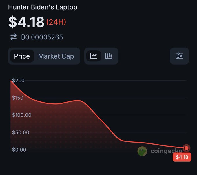 The screenshot shows a CoinGecko chart for the "Hunter Biden's Laptop" meme coin ($LAPTOP), displaying a current price of $4.18, down 24 hours, alongside its Bitcoin value. The chart illustrates a dramatic decline from approximately $200 to its current price of $4.18, visually reinforcing the post's mocking question about who foolishly bought the token at its peak.