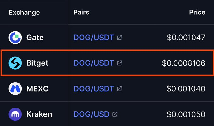 A cryptocurrency price comparison table showing DOG/USDT prices across exchanges, with Bitget highlighted at $0.0008106.