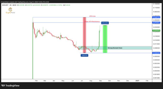 A TradingView chart of SRKUSDT (2D timeframe) from CryptoPandit shows annotated levels including 'ATM Line', 'Major ATM Resistance' at $0.034682, and a 'Strong Demand Zone', with a +678.33% gain highlighted.