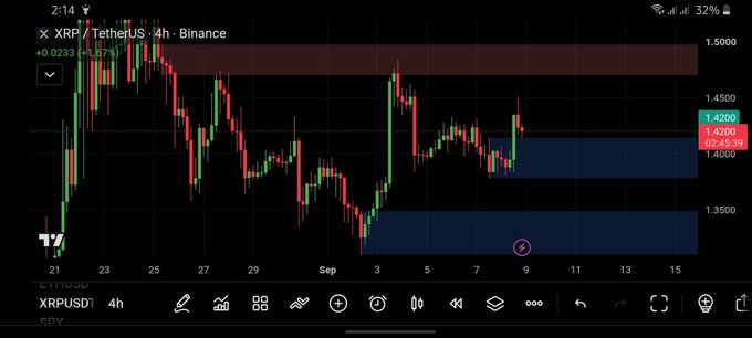 A TradingView chart of the XRP/USDT pair on Binance showing 4-hour candles, with the price around $1.4200 and the ticker visible on the left axis alongside a red resistance zone near $1.45-1.50.