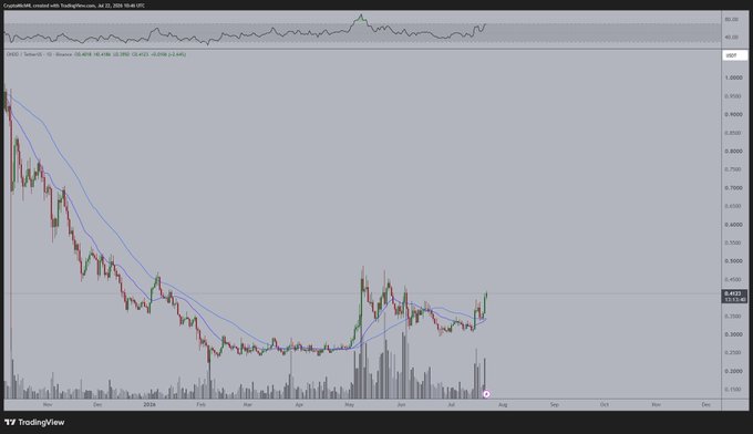 A TradingView chart titled "CryptoRank_created_with_TradingView.com_Jul_22_2025_18:45 UTC" displays ONDO/USDT on Binance with a 3-day timeframe, showing a long-term downtrend from late 2023 followed by a recent bullish reversal and upward momentum, aligning with the post's claim that $ONDO has flipped into a bull trend for the first time in over a year.