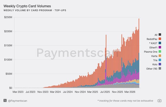 A stacked bar chart titled "Weekly Crypto Card Volumes" shows weekly top-ups by card program from March 2023 to March 2026, with volumes scaling from near $0 to approximately $250M by 2026, led by RedotPay (orange), KAST (teal), and EtherFi (purple). The chart visually supports the post's claim about crypto card infrastructure maturation, illustrating how the industry has transitioned from negligible weekly volumes in 2023 to exceeding $200M weekly by 2026—evidence that the "infrastructure layer" has enabled explosive growth in crypto card adoption.