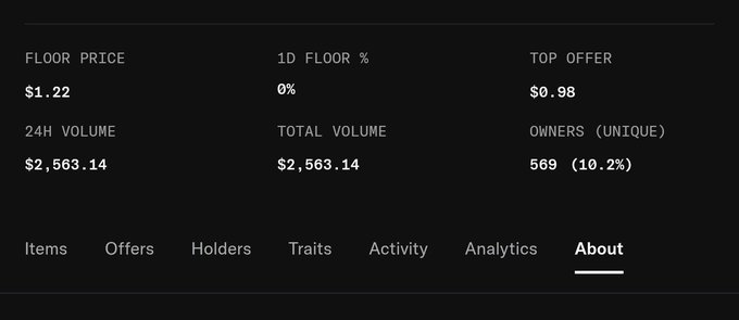 A digital dashboard displays statistics including 'FLOOR PRICE $1.22', '1D FLOOR % 0%', 'TOP OFFER $0.98', '24H VOLUME $2,563.14', and 'OWNERS (UNIQUE) 569 (10.2%)', with the 'About' tab selected.