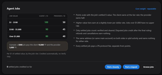 An 'Agent Jobs' dashboard showing a tiered point system for job values, with an example calculation: a $100 job pays the client 10,000 IP and the provider 5,000 IP.