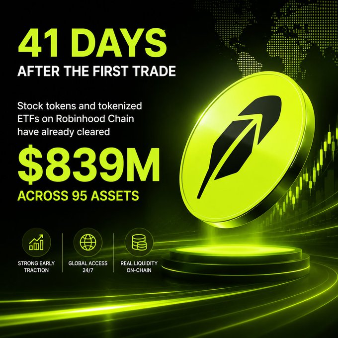 A promotional graphic highlighting '41 DAYS AFTER THE FIRST TRADE,' noting that stock tokens and tokenized ETFs on Robinhood Chain have cleared $839M across 95 assets.