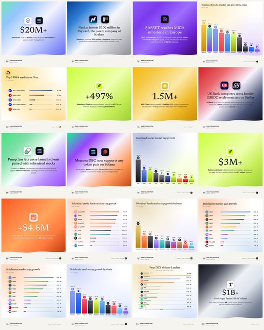 A grid of colorful data visualization slides containing various cryptocurrency and stock market charts, headlines about acquisitions (like Near investing $100M in PvP), SASSET reaching MiCA milestones, US Bank completing cross-border USDC settlement, and market cap growth statistics.
