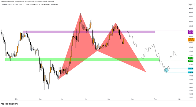"TAO Predict that it will break out to the purple box at $270. Predicted value for TAO at $180."