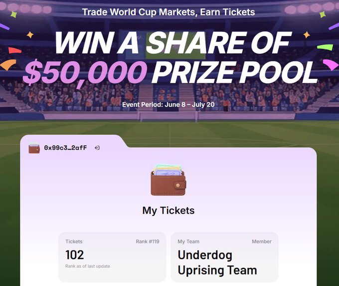 A promotional screen reads 'Trade World Cup Markets, Earn Tickets' and 'WIN A SHARE OF $50,000 PRIZE POOL' with an event period of June 8 - July 20, showing 102 tickets and membership in the 'Underdog Uprising Team'.