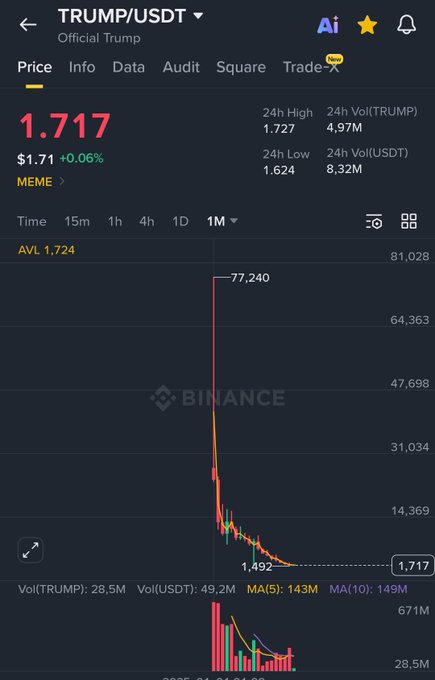 A Binance trading chart for the TRUMP/USDT token shows a price of $1.717, with a dramatic drop from a high of $77,240 down to $1.492.