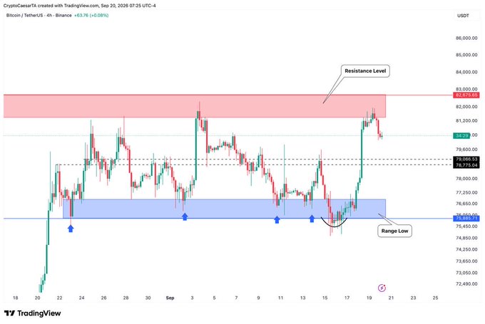 A 4-hour BTC/USDT candlestick chart on Binance (created via CryptoCesTA) showing Bitcoin's price approaching a key resistance zone around $82,916.70–$83,000, with a recent range low support highlighted near $76,265, directly illustrating the post's point about BTC running into the same resistance level with significant sell orders blocking further upside.