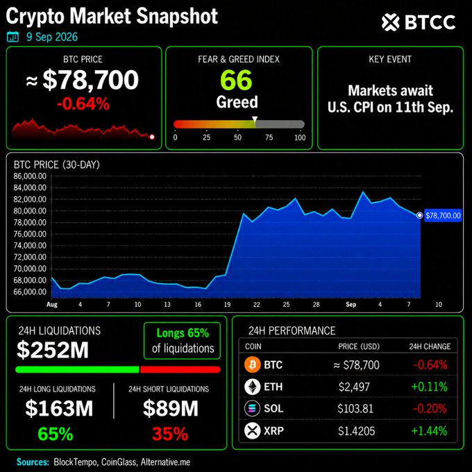 A "Crypto Market Snapshot" by BTCC dated 9 Sep 2026 shows BTC PRICE at approximately $78,700 (-0.64%), a FEAR & GREED INDEX of 66 (Greed), and a 30-day BTC price chart.