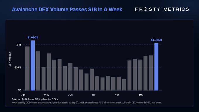 A bar chart titled "Avalanche DEX Volume Passes $1B In A Week" from FR**STY METRICS displays weekly trading volume from April to September, with two blue highlighted bars showing peaks of $1.093B and $1.035B, sourced from DeFiLlama.