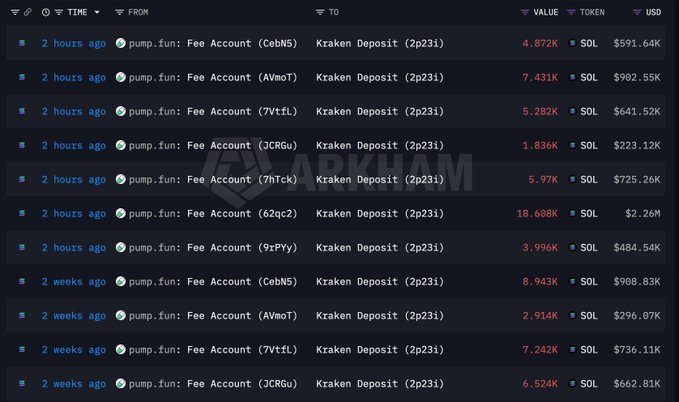A screenshot of ARKHAM's transaction explorer showing multiple "Kraken Deposit (2p231)" transactions from various Pump.fun fee accounts, with the most recent (2 hours ago) deposits totaling 47.5K SOL ($5.86M), consistent with the reported $5.83M sale.
