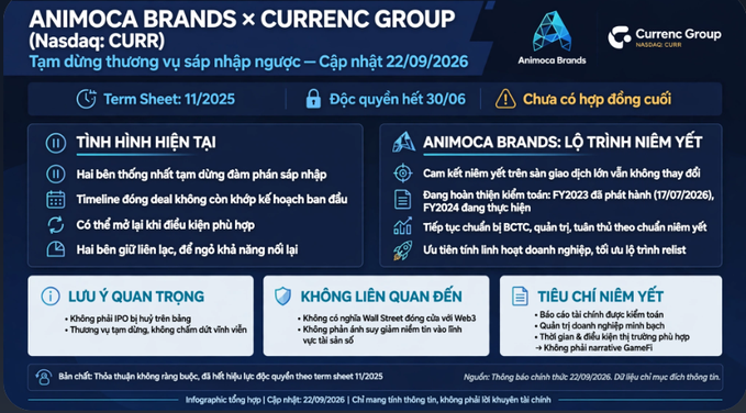 An infographic about 'ANIMOCA BRANDS x CURRENCY GROUP (Nasdaq: CURR)' dated 22/09/2026, showing paused merger negotiations with sections on current status, listing roadmap, important reminders, and listing criteria in Vietnamese.