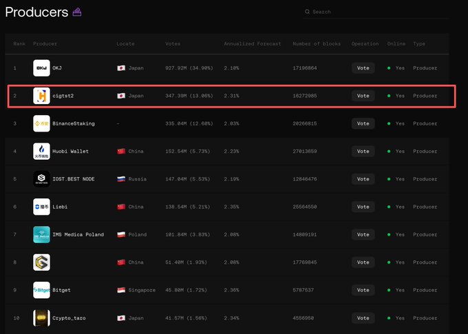 This screenshot shows a leaderboard of IOST blockchain producers, highlighting the node "cigtst2" currently ranked #2 with 347.39M votes. The image provides visual verification for the post's claim regarding the node's high ranking and staked voting power.