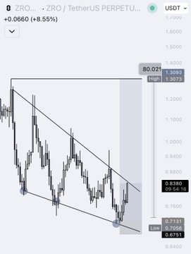 A TradingView candlestick chart for ZRO/USDT PERPETUAL on TetherUS shows a +0.0660 (+8.55%) gain, with a downward descending channel pattern marked by diagonal trendlines. Key price levels visible include resistance at 1.5180/1.3079 and support at 0.7800/0.6751, with current price near 0.7131, aligning with the post's note about a completed 20% move and partial profit-taking at the first FTA zone.