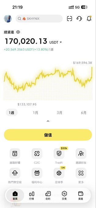 A mobile app screenshot (in Chinese) showing a '總資產' (Total Assets) balance of '170,020.13 USDT' with a yellow line chart indicating a 13.80% weekly gain.