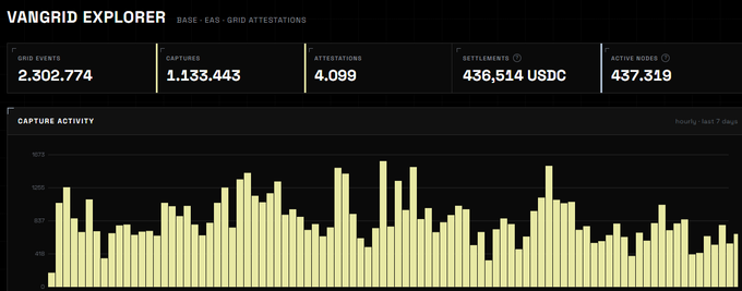 A VanGrid Explorer dashboard displays network statistics including 2,302,774 grid events, 1,133,443 captures, and 436,514 USDC in settlements.