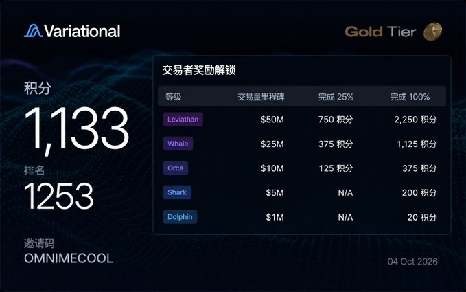 A Variational trading platform dashboard showing 1,133 points, rank 1253, Gold Tier status, with trading reward tiers including Leviathan ($50M) and Whale ($25M).