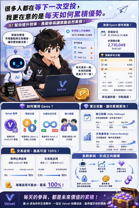 Chinese promotional infographic for Velvet, an AI-powered crypto trading platform, featuring a cartoon character at a laptop and detailing trading rewards, gems, and referral incentives.