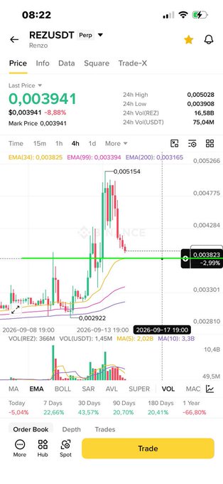 A mobile trading app displays a price chart for the REZUSDT (Renzo) cryptocurrency pair on the Binance exchange, showing a current price of 0.003941 with an 8.88% decline.