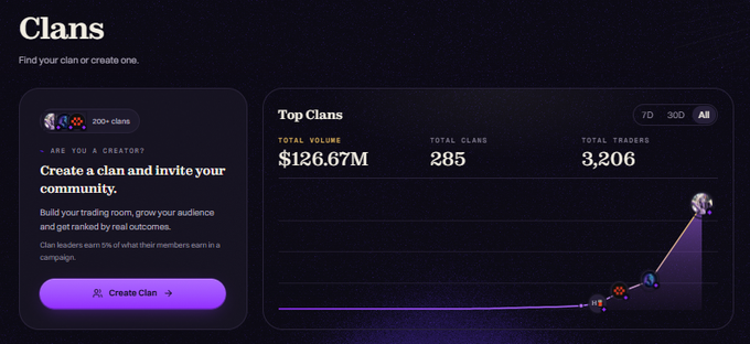 A dark-themed user interface for a "Clans" feature, displaying a total volume of $126.67M across 285 clans and 3,206 traders, with a "Create Clan" button and a line graph showing growth.