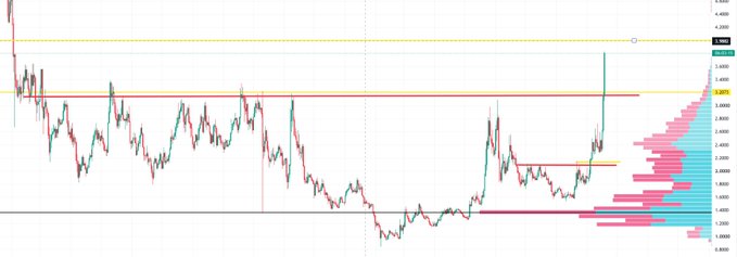 A candlestick chart of $NEAR showing a significant price rally, with horizontal support/resistance lines at approximately 3.61, 3.00, and 2.45, alongside a volume profile on the right indicating recent buying pressure—visually confirming the post's claim that NEAR is "up 75% for us spot! and running."