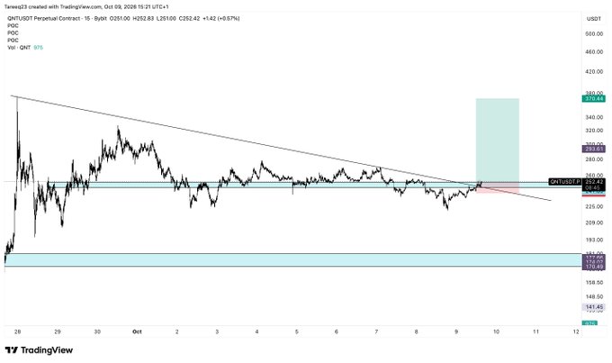A TradingView chart of the QNT/USDT Perpetual Contract on a 15-minute timeframe shows price breaking above a descending trendline near $260, with annotated support levels around $239.4 (marked as the trader's invalidation point) and resistance highlighted between $310-$380, aligning with the post's plan to enter long on the breakout while risking 1.5% below $239.4.