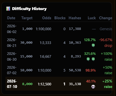 The image shows a "Difficulty History" table tracking mining parameters from June 2nd to July 10th, 2026, with columns for Date, Target, Odds, Blocks, Hashes, Luck, and Change—displaying entries like a starting target of 1,000 with 1:100,000 odds and final entry of 8,000 target with 40.1% luck marked by a skull icon.

The table appears to document the difficulty adjustments and cumulative hashes (totaling 137,000+) from users completing the Bitcoin Quest proof-of-work challenges referenced in the post about rewarding 14 users with 21,000 sats each.