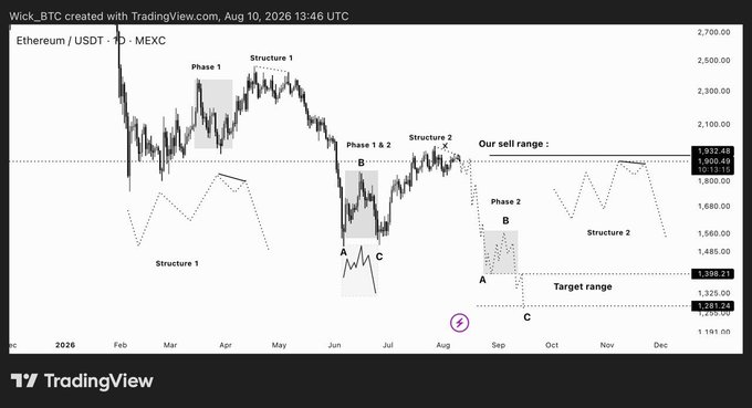 A TradingView chart for Ethereum / USDT on MEXC created by Wick_BTC on Aug 10, 2026, displaying Elliott Wave structures, phases, and predicted target ranges.