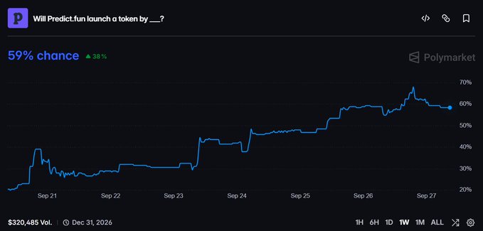 A Polymarket chart showing a 59% chance (up 38%) that Predict.fun will launch a token by December 31, 2026, with $320,485 in volume.