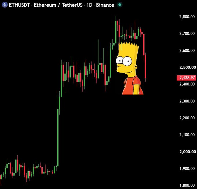 A Bart Simpson meme is overlaid on an ETH/USDT daily Binance chart, appearing puzzled as Ethereum's price stalls around $2,438.97 near the top of a parabolic rally from ~$1,900 toward $2,800, with the caption "This MF is back again" referencing Bitcoin (or the broader crypto market) re-entering the picture during ETH's price discovery.