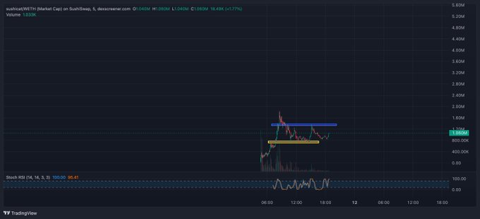 A TradingView chart of $SUSHICAT on SushiSwap's Market Cap displays a recent consolidation between two horizontal support/resistance zones—approximately 1.25M (yellow) and 1.45M (blue)—with the Stochastic RSI at 95.43 and current market cap at 1.093M, supporting the post's claim that breaking above the blue resistance area could trigger a rally.