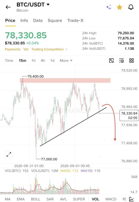 A Binance BTC/USDT 15-minute chart shows Bitcoin trading at $78,330.85 (+0.04%) with a drawn ascending trendline approaching a highlighted resistance zone near $79,400, while a red arrow indicates an expected rejection toward lower targets. The chart visually supports the trader's plan to short BTC with a $78,900 stop loss and downside targets at $77,500 and $76,700.