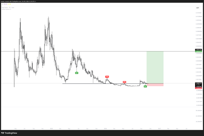 A TradingView price chart titled "DOG/USD - 4D - CRYPTO" posted by vcope created with TradingView on October 29, 2024, showing a long-term downtrend in the DOG/USD cryptocurrency pair with recent multiple bearish "Sell" signals (highlighted in red) near the lows around $0.002555–0.002995, followed by a potential "Buy" signal (highlighted in green) and a projected bullish run toward the $0.009690 resistance zone. The chart visually supports the post's thesis of "Dogs are better than cats" by suggesting a breakout opportunity after extended consolidation.